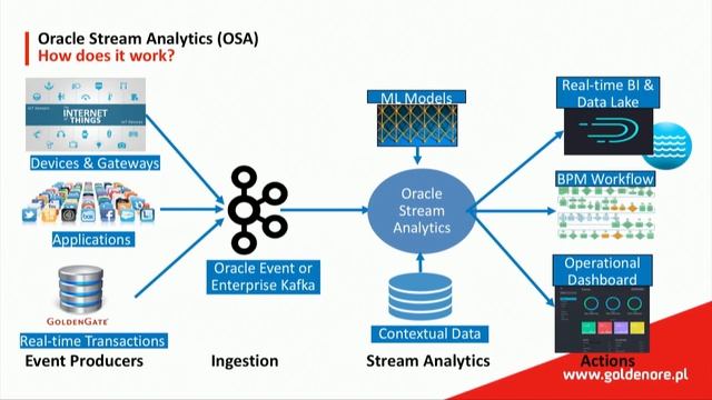 Oracle Stream Analytics смотреть онлайн