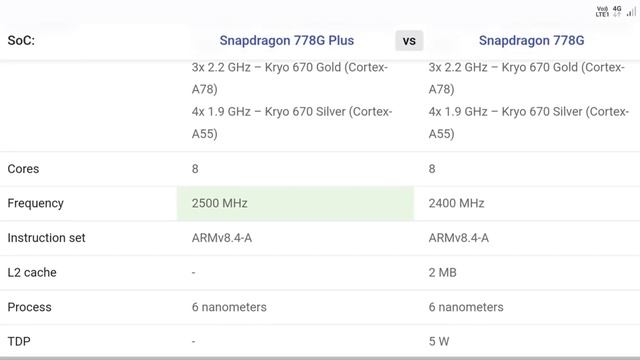 Snapdragon 778G Plus Vs Snapdragon 778G Full Comparison ||