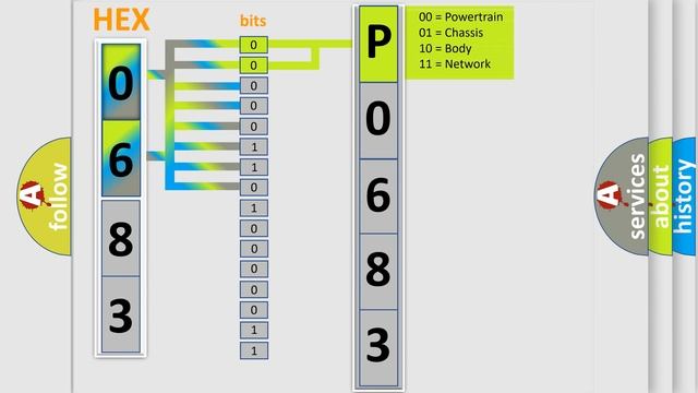 DTC Saturn P0683-71 Short Explanation смотреть онлайн