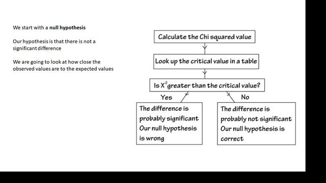 BTEC Applied Science: Unit 3 Skills The Chi Squared test смотреть онлайн