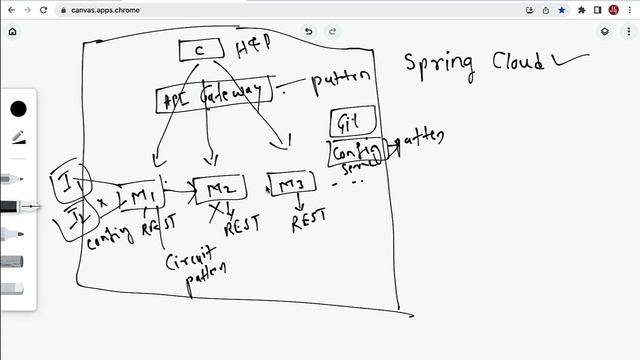 Ultimate Java Microservices Roadmap | How to Learn Microservices using Spring Boot and Spring Cloud смотреть онлайн