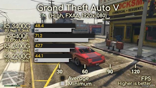 Ryzen 5 3400G & RX Vega 11 vs i5-9400F & GTX 750 Ti (CS:GO, Fortnite, LoL, GTA 5...) смотреть онлайн