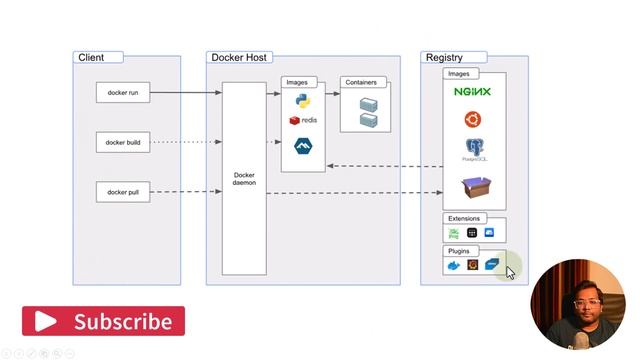 Part 4 : Docker architecture | Docker for Beginners #docker #dockercontainer смотреть онлайн