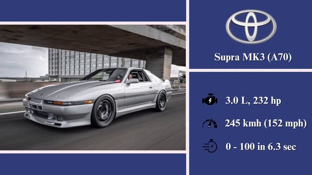 Evolution of Toyota Supra (1979 - 2023) смотреть онлайн