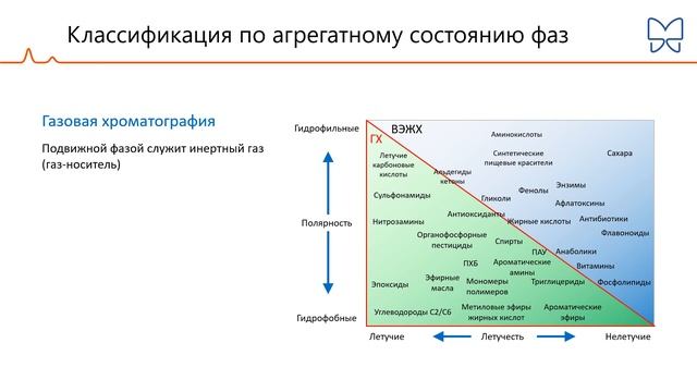 Хроматография. Основы метода смотреть онлайн