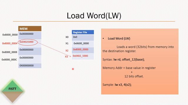 RISC-V RV32I Instruction Set Load Store смотреть онлайн