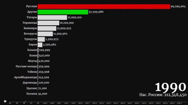Население РСФСР и России по народам 1936-2021 (в видео неправда) смотреть онлайн