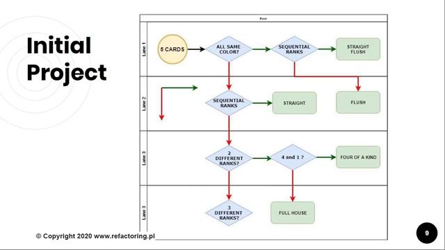 Refactoring to Chain of Responsibility - (1/15 , Poker Hands) смотреть онлайн