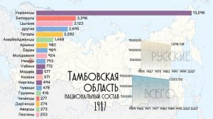 Национальный состав Тамбовской области.Население Тамбова.Этнический состав Тамбова.Статистика