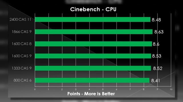 High Speed RAM - Is It Worth It? DDR3 1333MHz Vs 2400MHz Test