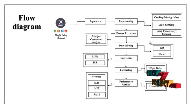 Python Machine Learning Project - Flight Delay Prediction Evolving Graphs - ClickMyProject смотреть онлайн