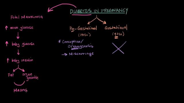 Diabetes in pregnancy | Reproductive system physiology | NCLEX-RN | Khan Academy смотреть онлайн