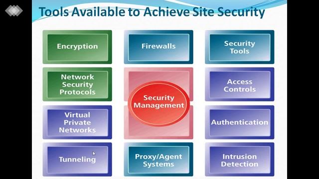 SAITM BBA 6TH SEM-E-COMMERCE UNIT4 LECTURE NO 9/BCA 6TH SEM-E-COMMERCE UNIT 2 LECTURE 8 смотреть онлайн