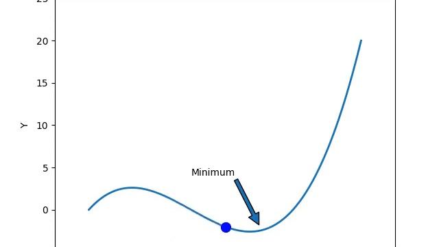 Animation on a function by using Matplotlib Python смотреть онлайн