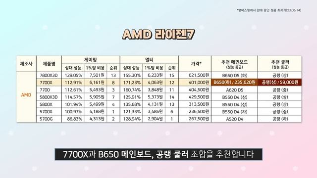 CPU + 메인보드 가성비 비교표 (2023년 6월) смотреть онлайн