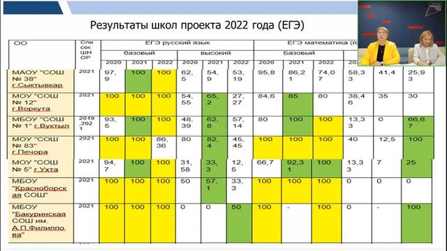 Совещание+«Об+итогах+реализации+проекта+500++Результаты+ГИА+Мероприятия+проекта+во+2+полугодии»+202 смотреть онлайн