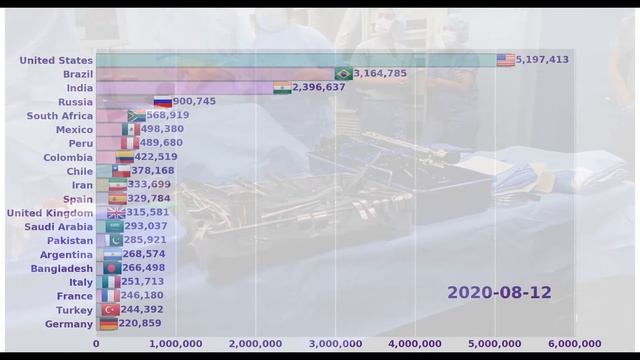 Beautiful Bar Chart Racing Animation by Python #Covid19 #Pandamic смотреть онлайн