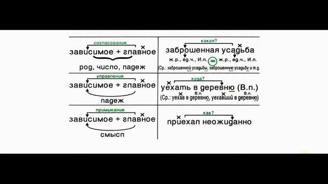 СЛОВОСОЧЕТАНИЕ || ВИДЫ ПОДЧИНИТЕЛЬНОЙ СВЯЗИ В СЛОВОСОЧЕТАНИЯХ смотреть онлайн