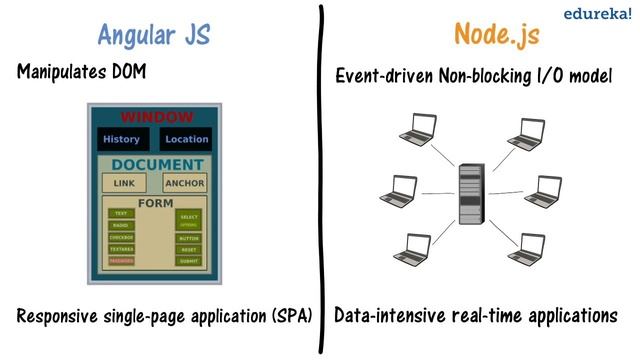 AngularJS vs Node.js in 2 minutes | Difference between AngularJS and Node.js | Edureka смотреть онлайн