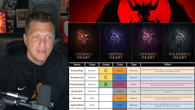 Diablo 4 - ULTIMATE Season 1 Malignant Hearts Tier List! смотреть онлайн