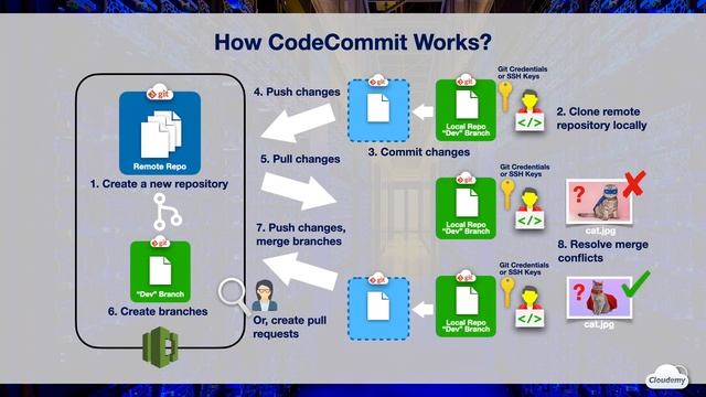 What is AWS CodeCommit? Version Control Your Source Code Using Git | AWS New смотреть онлайн