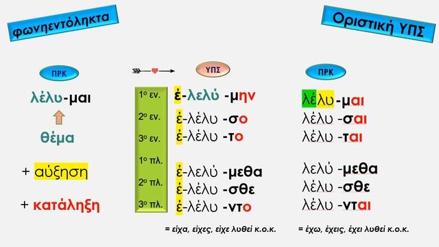 Οριστική μέσης φωνής στα αρχαία ελληνικά : παρακείμενος - υπερσυντέλικος смотреть онлайн
