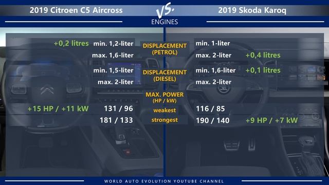 2019 Citroen C5 Aircross Vs 2019 Skoda Karoq (technical Comparison)