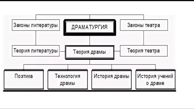 Lecture 1.1 School theater 1 part смотреть онлайн