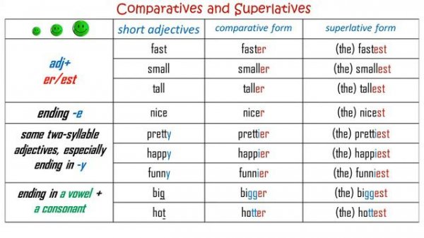 Comparatives & Superlatives / Short Adjectives