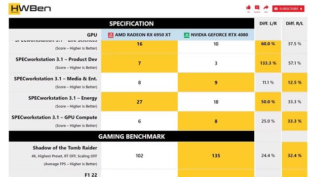 AMD Radeon RX 6950 XT vs nVidia GeForce RTX 4080 - Apps & Gaming (Core i9 13900K) смотреть онлайн