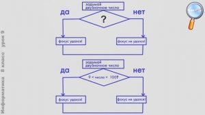 Информатика 8 класс (Урок№9 - Алгоритмическая конструкция «ветвление».)