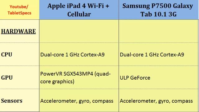 Apple iPad 4 Wi-Fi + Cellular vs Samsung P7500 Galaxy Tab 10.1 3G, Key features and differences смотреть онлайн