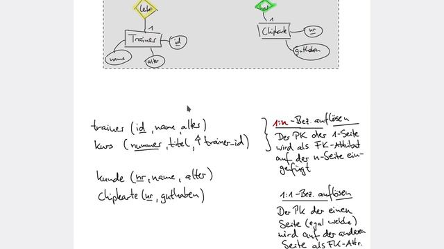 IF 11: Datenbanken: Vom ER-Modell Zum Relationalen DB-Schema