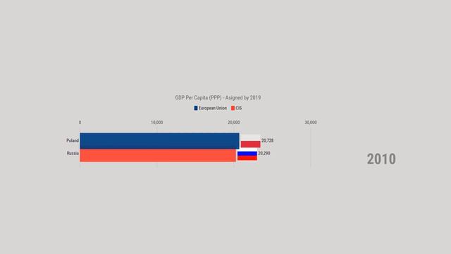 History of Poland vs Russia - Economy Comparison - GDP PPP Per Capita - Race Chart смотреть онлайн