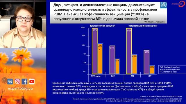 Экспертология | Профилактика ВПЧ-ассоциированных заболеваний