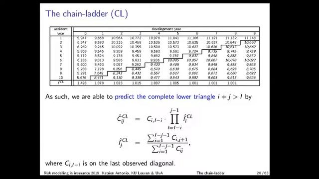 2019 01 30 Risk modelling in insurance Part III Chain Ladder method смотреть онлайн