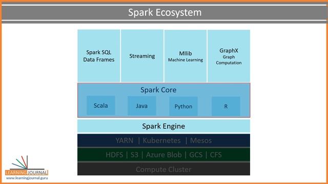 What is Apache Spark in less than 10 minutes | An Introduction to Apache Spark architecture смотреть онлайн