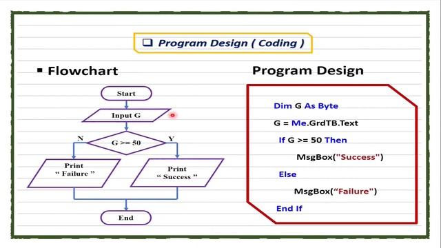 Grade 9 - ICT - Branching ( If.... Then....Else ..... ) Stat. in VB.NET Programming 2023. смотреть онлайн
