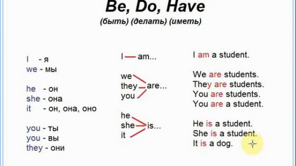 Английский язык - урок №1 - глаголы Do, Be, Have