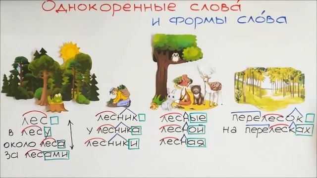 ОДНОКОРЕННЫЕ СЛОВА И ФОРМЫ СЛОВА смотреть онлайн