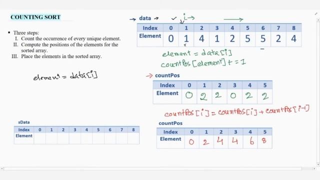 Counting Sort Algorithm 2 : Pseudocode смотреть онлайн