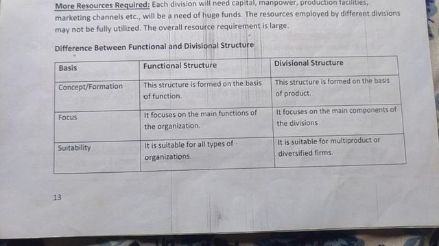 Business Studies Class 12 Unit 5 Notes | Disadvantages Of Functional Structure | Divisional Structu смотреть онлайн