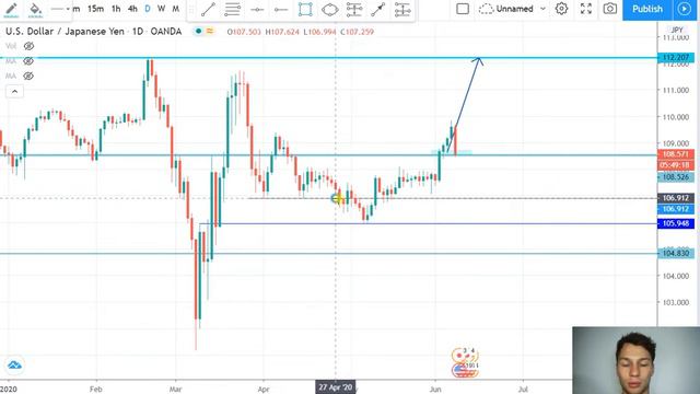Еженедельный обзор основных валютных пар Forex 08.06.2020 смотреть онлайн