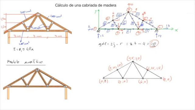 Fuerzas en cabriada de madera. Rigidez directa. Python 3.5. Jupyter Notebook смотреть онлайн