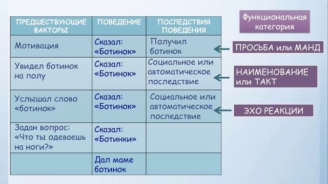 Что такое вербальное поведение с точки зрения Прикладного анализа поведения (АВА)? смотреть онлайн