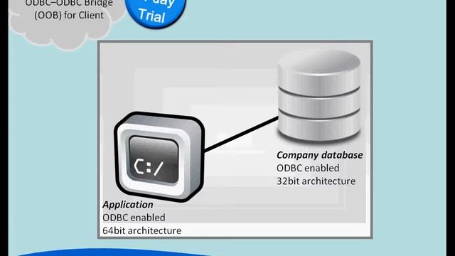 The Easysoft ODBC-ODBC Bridge (OOB) смотреть онлайн