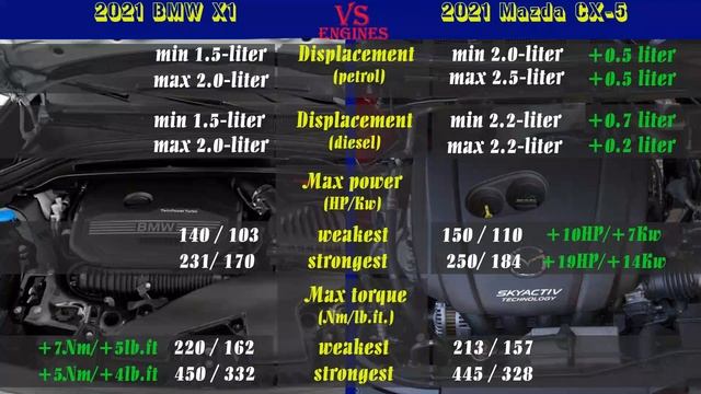 2021 BMW X1 Vs 2021 Mazda CX-5 (technical Comparison) #BMWX1 #MazdaCX5