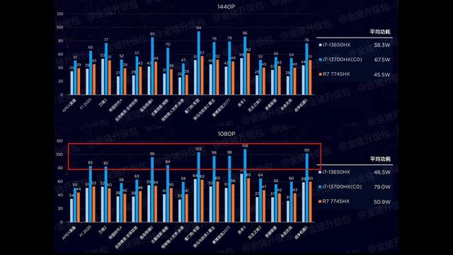Ryzen 7745HX Shows Impressive Gaming Performance