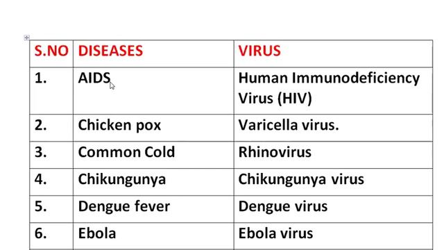 40 IMPORTANT DISEASES நோய்கள் மற்றும் கிருமிகள் смотреть онлайн