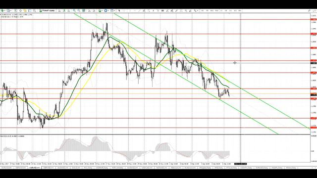 Видео-прогноз на 7 декабря EUR/USD GBP/USD смотреть онлайн